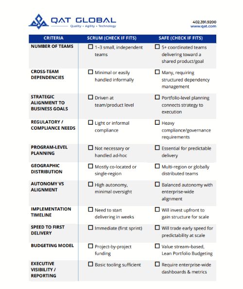 Agile framework decision matrix comparing Scrum and SAFe by scale, compliance, and coordination factors.