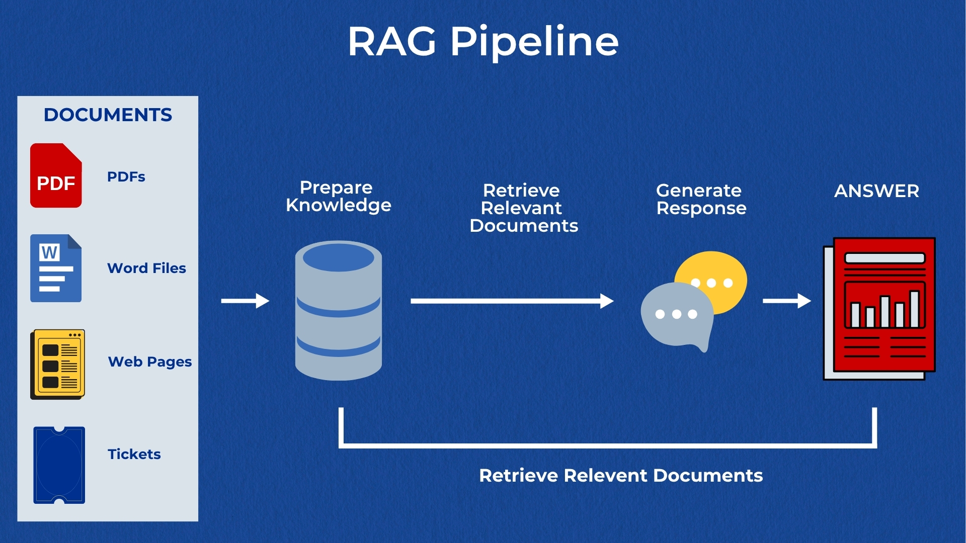 RAG Pipeline Graphic Diagram showing the RAG (Retrieval-Augmented Generation) pipeline process. On the left, various document types—PDFs, Word files, web pages, and tickets—feed into a knowledge database labeled “Prepare Knowledge.” From there, arrows indicate the next stages: “Retrieve Relevant Documents,” followed by “Generate Response,” and ending with “ANSWER,” represented by a report icon with charts. A return arrow loops back from the final answer to the knowledge database, illustrating the feedback or learning cycle. The background is blue, and all elements are organized in a clear left-to-right flow.