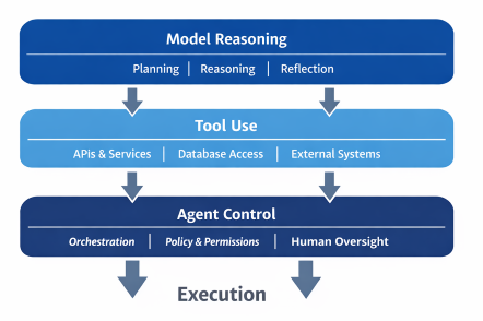 AI agent system interaction flowchart