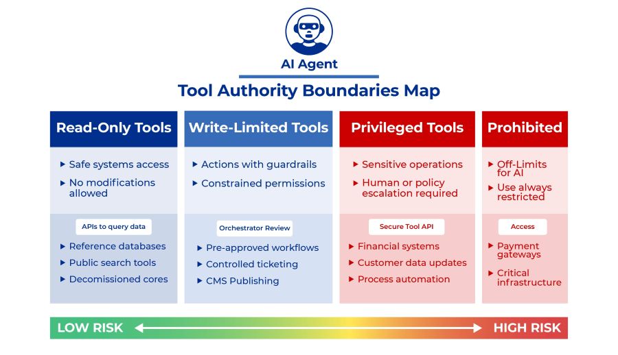 AI tool authority boundaries map