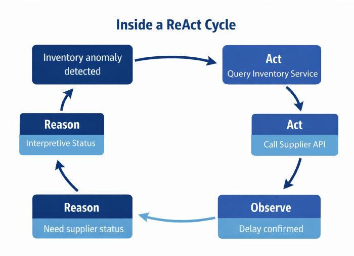 5.3 AI-driven inventory anomaly resolution cycle-01 AI-driven inventory anomaly resolution cycle