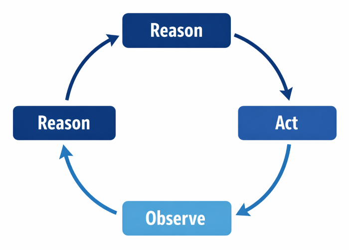 5.3 ReAct cycle flowchart diagram ReAct cycle flowchart diagram