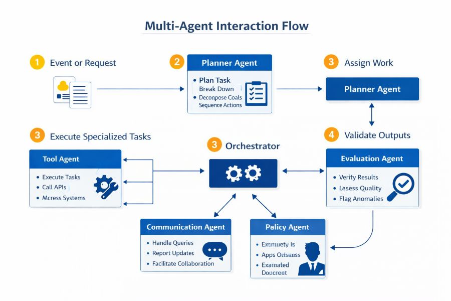 5.5 Multi-agent task management flowchart