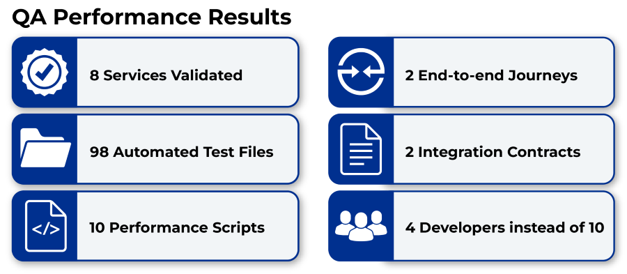 QA-performance-results